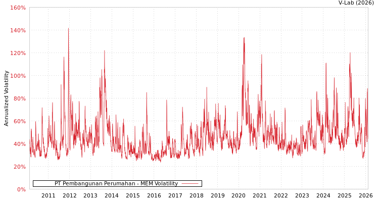 graph of PT Pembangunan Perumahan MEM