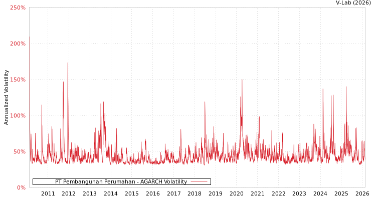 graph of PT Pembangunan Perumahan AGARCH