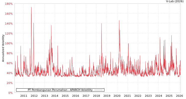graph of PT Pembangunan Perumahan APARCH
