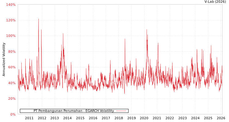 graph of PT Pembangunan Perumahan EGARCH