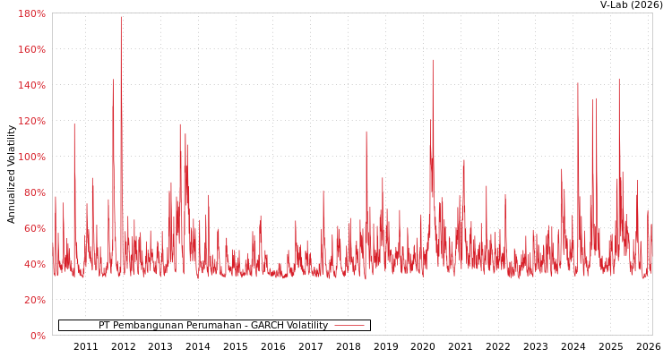 graph of PT Pembangunan Perumahan GARCH