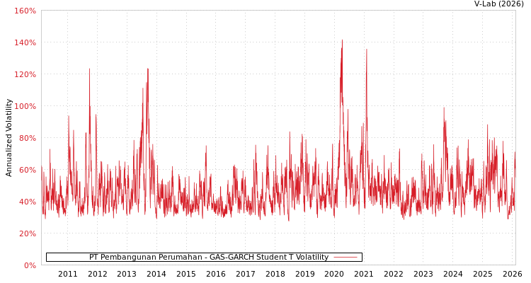 graph of PT Pembangunan Perumahan GAS-GARCH-T