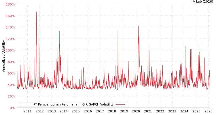 graph of PT Pembangunan Perumahan GJR-GARCH