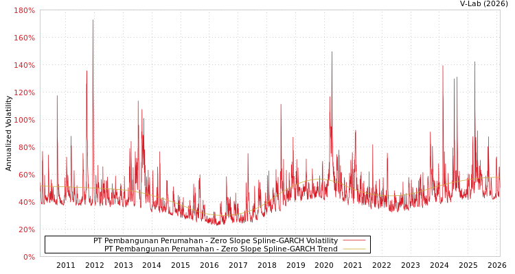 graph of PT Pembangunan Perumahan S0GARCH