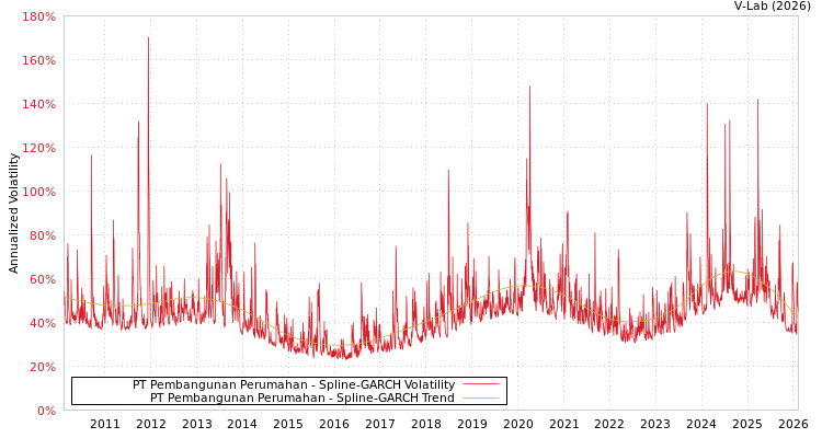 graph of PT Pembangunan Perumahan SGARCH