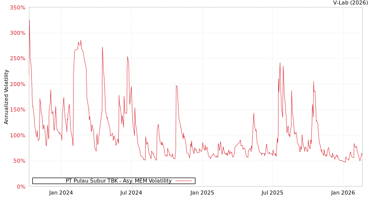 graph of PT Pulau Subur TBK AMEM