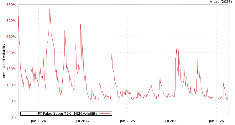 graph of PT Pulau Subur TBK MEM