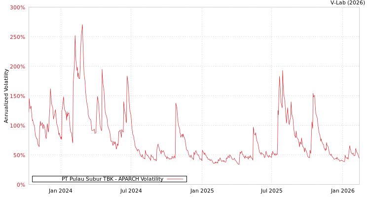 graph of PT Pulau Subur TBK APARCH