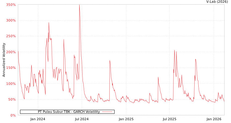 graph of PT Pulau Subur TBK GARCH