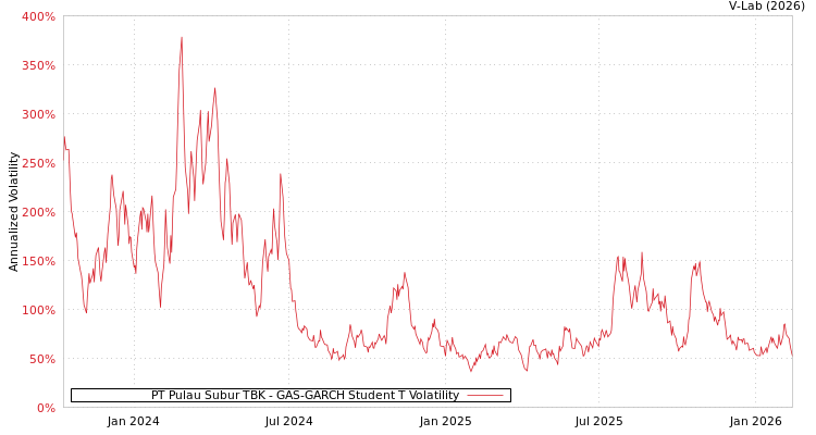 graph of PT Pulau Subur TBK GAS-GARCH-T