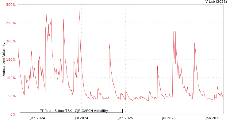 graph of PT Pulau Subur TBK GJR-GARCH
