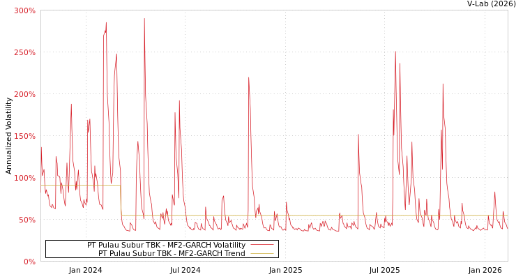 graph of PT Pulau Subur TBK MF2-GARCH