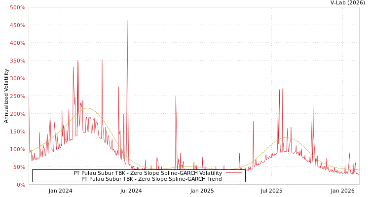 graph of PT Pulau Subur TBK S0GARCH