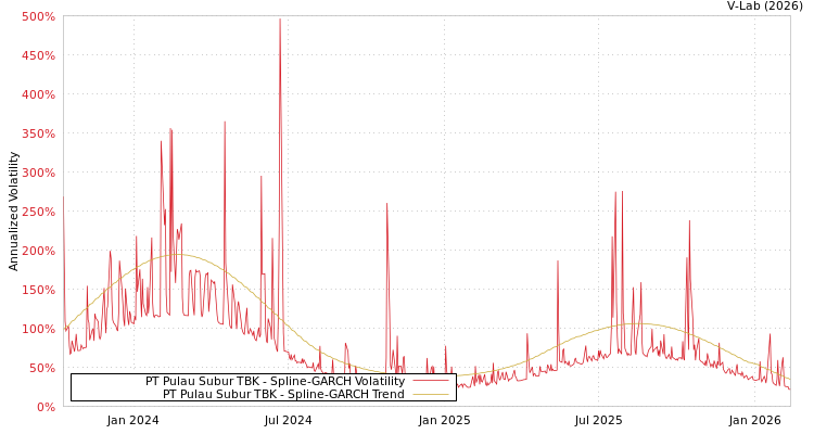 graph of PT Pulau Subur TBK SGARCH