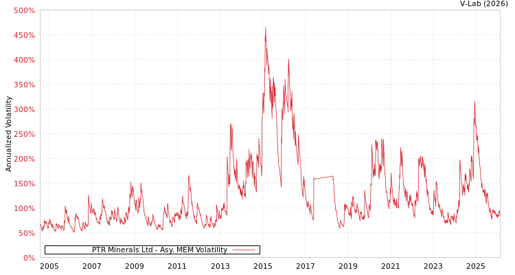 graph of PTR Minerals Ltd AMEM