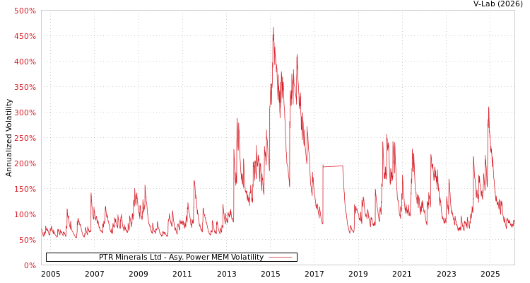 graph of PTR Minerals Ltd APMEM