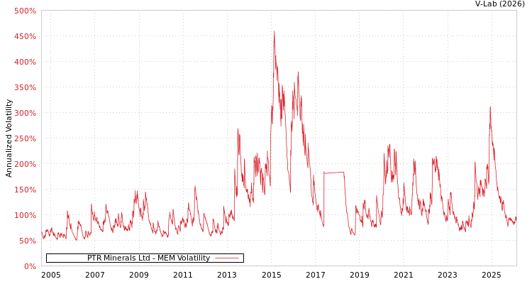 graph of PTR Minerals Ltd MEM