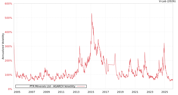 graph of PTR Minerals Ltd AGARCH