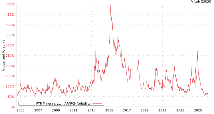 graph of PTR Minerals Ltd APARCH