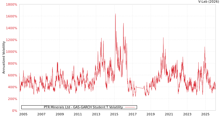 graph of PTR Minerals Ltd GAS-GARCH-T