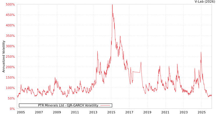 graph of PTR Minerals Ltd GJR-GARCH