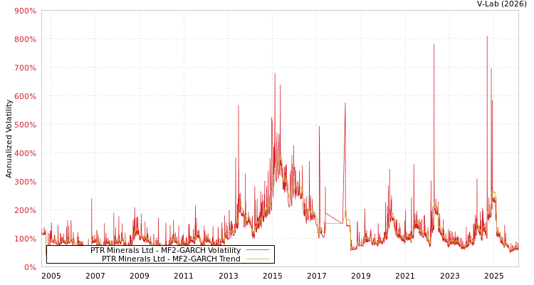 graph of PTR Minerals Ltd MF2-GARCH