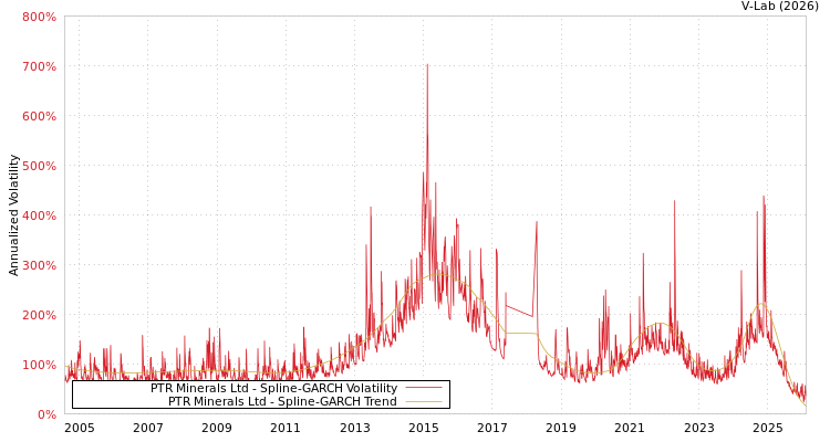 graph of PTR Minerals Ltd SGARCH
