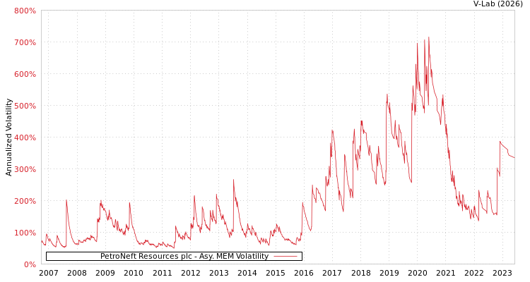 graph of PetroNeft Resources plc AMEM