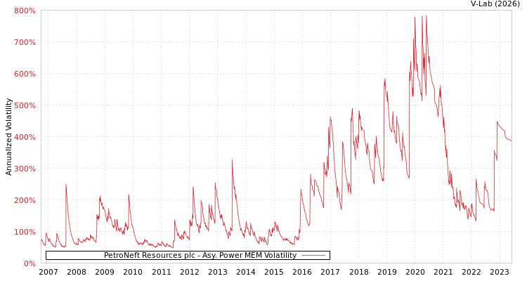graph of PetroNeft Resources plc APMEM