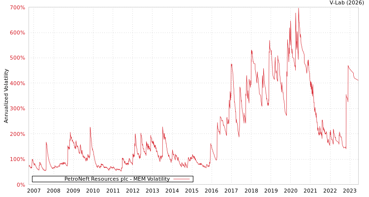 graph of PetroNeft Resources plc MEM