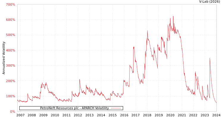 graph of PetroNeft Resources plc APARCH