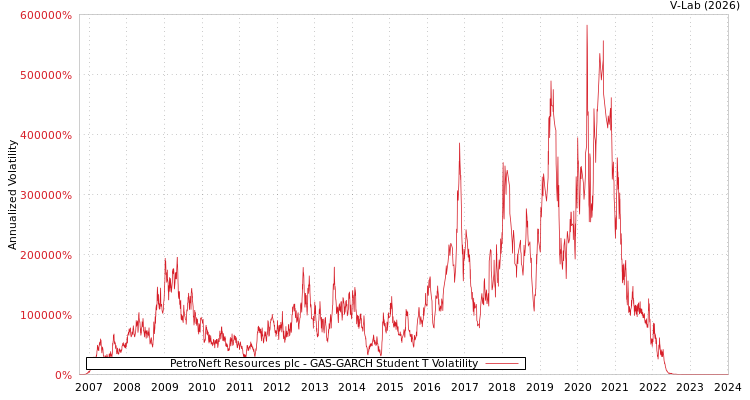 graph of PetroNeft Resources plc GAS-GARCH-T