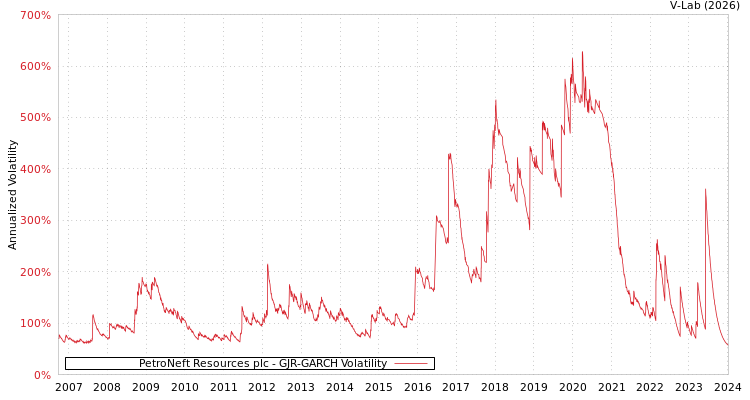 graph of PetroNeft Resources plc GJR-GARCH
