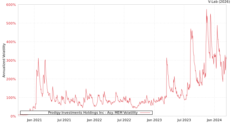 graph of Prodigy Investments Holdings Inc AMEM