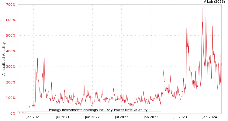 graph of Prodigy Investments Holdings Inc APMEM