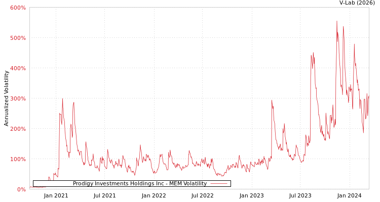 graph of Prodigy Investments Holdings Inc MEM
