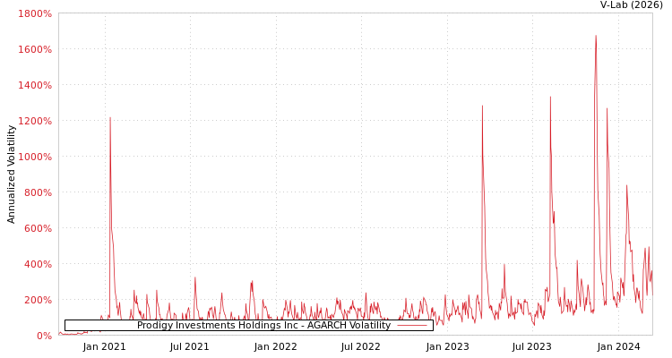 graph of Prodigy Investments Holdings Inc AGARCH