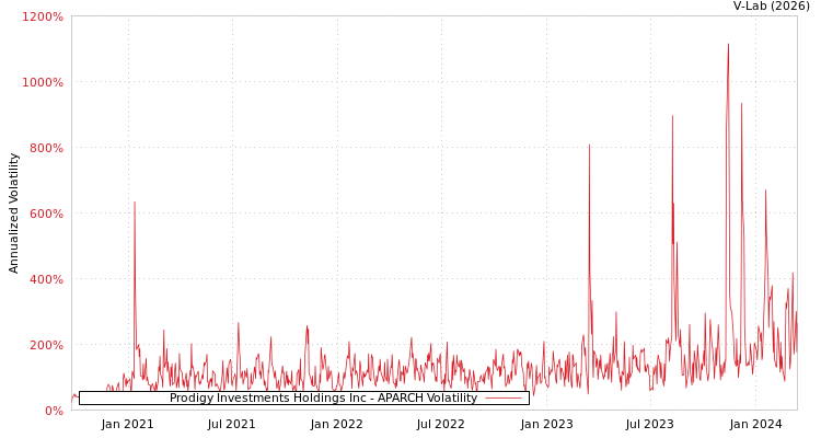 graph of Prodigy Investments Holdings Inc APARCH