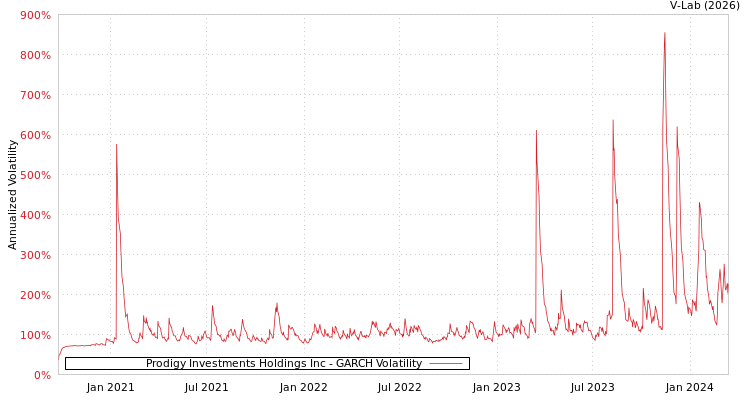 graph of Prodigy Investments Holdings Inc GARCH