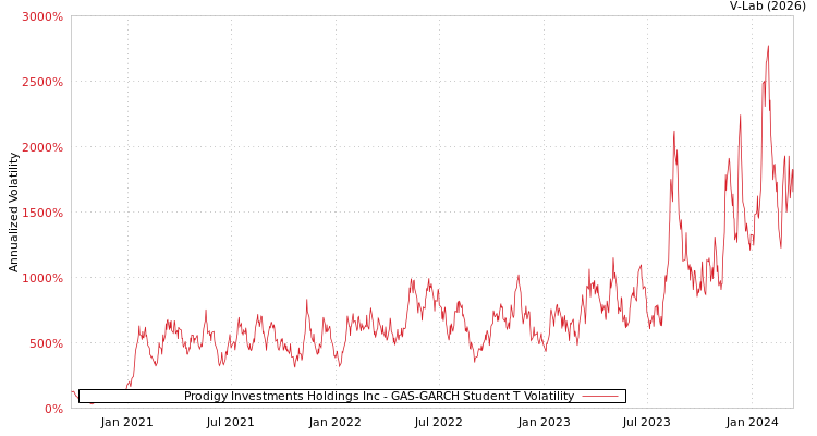 graph of Prodigy Investments Holdings Inc GAS-GARCH-T