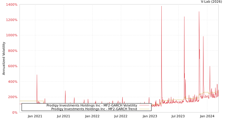 graph of Prodigy Investments Holdings Inc MF2-GARCH