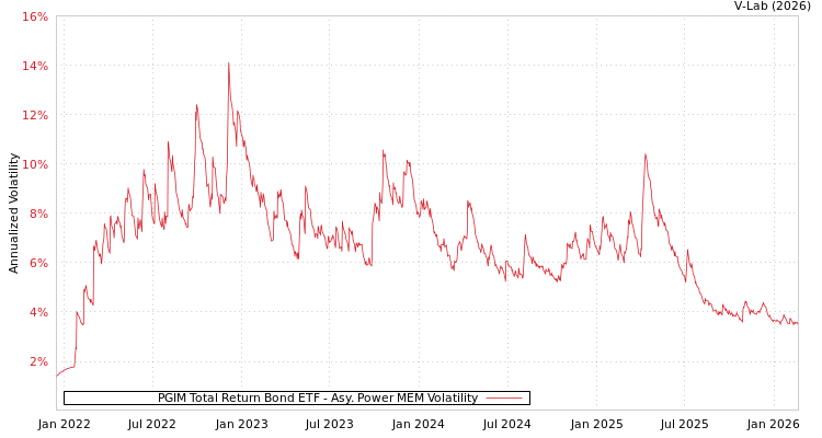 graph of PGIM Total Return Bond ETF APMEM