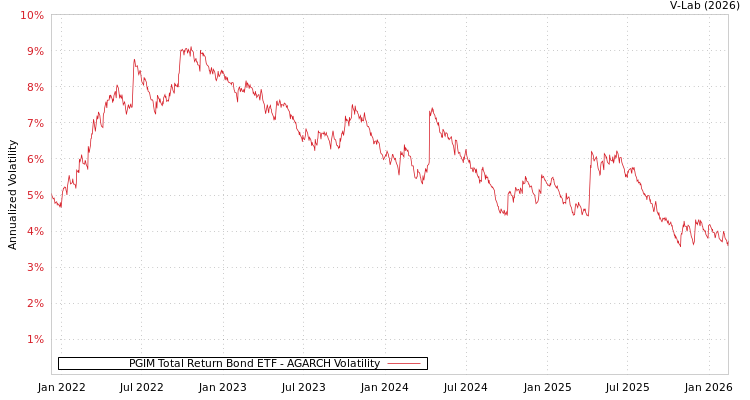 graph of PGIM Total Return Bond ETF AGARCH