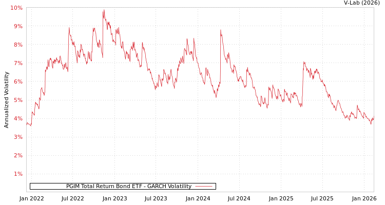 graph of PGIM Total Return Bond ETF GARCH