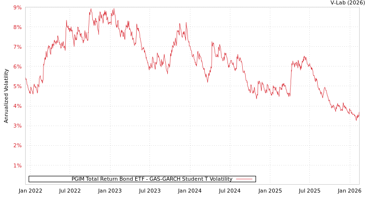 graph of PGIM Total Return Bond ETF GAS-GARCH-T
