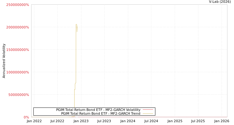 graph of PGIM Total Return Bond ETF MF2-GARCH