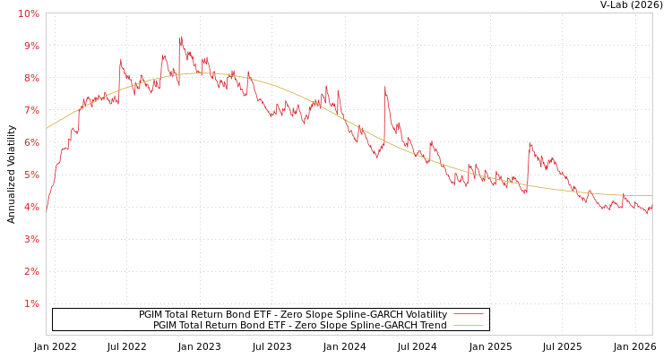graph of PGIM Total Return Bond ETF S0GARCH