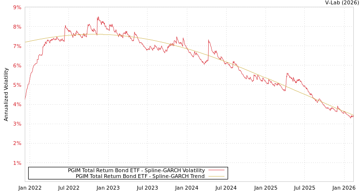 graph of PGIM Total Return Bond ETF SGARCH