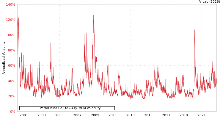 graph of PetroChina Co Ltd AMEM