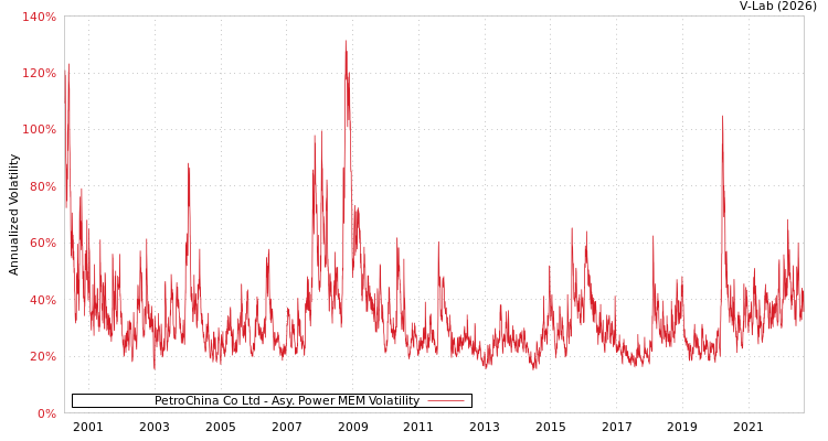 graph of PetroChina Co Ltd APMEM